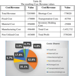 Table IX  The resulting Cost /Revenue values 