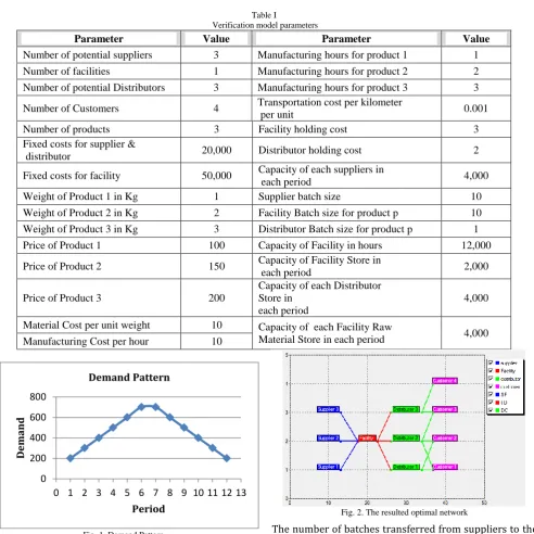 Table I   Verification model parameters 