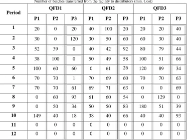 Table IIIa  Number of batches transferred from the facility to distributors (min. Cost) 