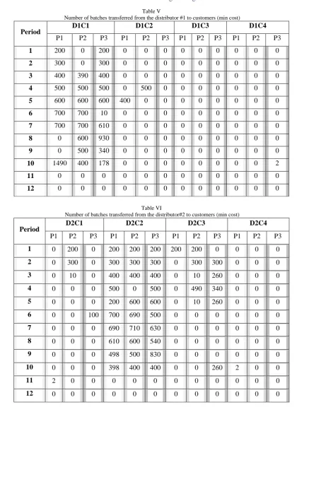 Table V   Number of batches transferred from the distributor #1 to customers (min cost) 