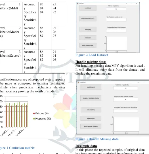 Figure 2 Load Dataset 