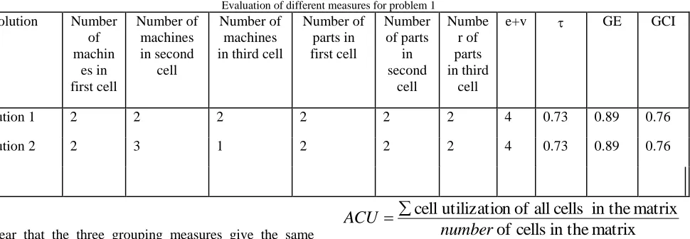 Table I below summarizes the results.   Evaluation of different measures for problem 1 