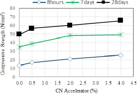 Fig. 2. Variation in compressive strength based accelerator P1. 