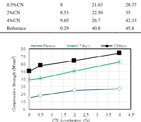 Fig. 3. Variation in compressive strength based Accelerator P2.  