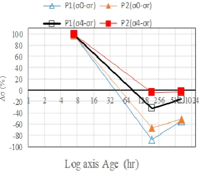 Fig. 8. Variation in compressive strength based accelerator dosage and  steam curing temperature for w/c=40%, pattern 1