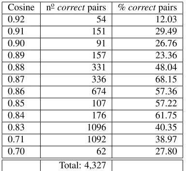 Figure 1: Accuracy of the KC and UC experiments comparedwith the distribution of correctly paired sentences at differentcosine similarity scores.