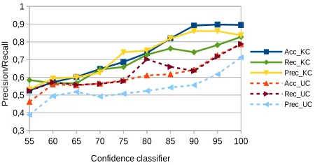 Figure 2: Precision and Recall of the two experiments (KC andUC) in the classiﬁcation of the correct alignments.