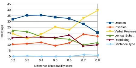 Figure 5: Distribution of sentence operations at different read-ability scores.