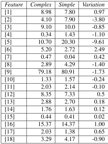 Table 2: Distribution of a subset of linguistic features with sta-tistically signiﬁcant variation between the complex and simplesentences