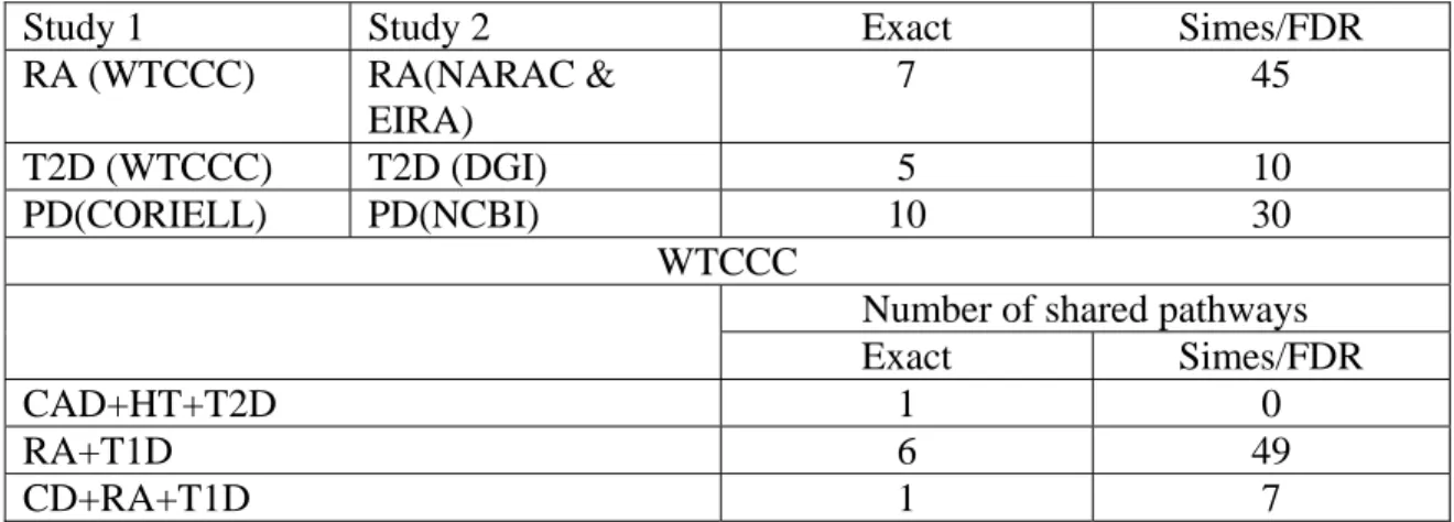Table 4.  Number of replicated or shared pathways 
