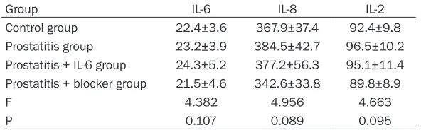Table 1. Comparison of cytokine levels in serum and prostatic fluid between two groups (pg/ml)