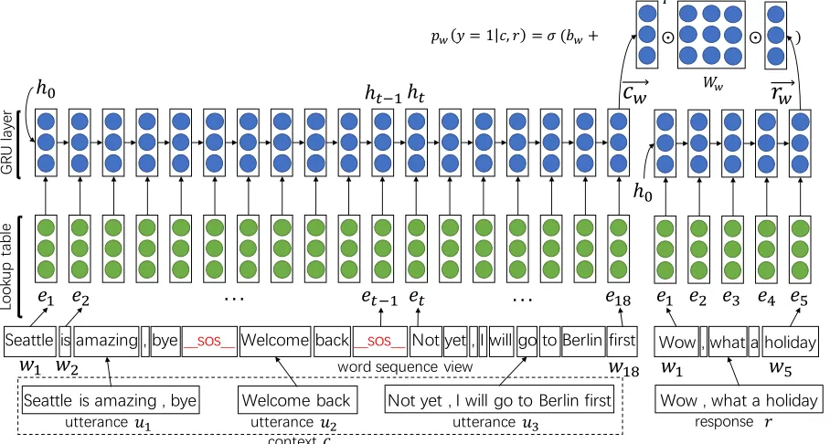 Figure 1: Word sequence model for response selection