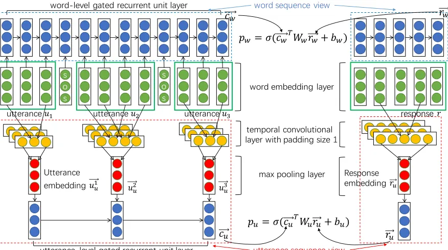 Figure 2: Multi-view response selection model