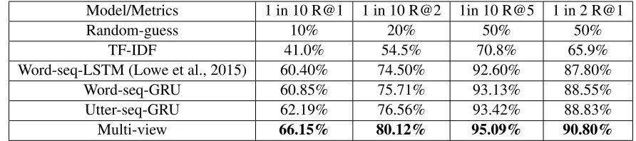Table 1: Performance comparison between our models and baseline models. In the table, Word-seq-LSTM is the experimentresult of the LSTM-based word sequence model reported by Lowe et at (2015)