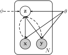 Figure 1:Graphical illustration for VarNDRR. Solidpriordashedqlearned jointly with the generative model parameterslines denote the generative model pθ(x|z)pθ(y|z),linesdenotethevariationalapproximationφ(z|x, y) to the posterior p(z|x, y) and q′φ(z|x) to th