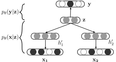 Figure 2: Neural networks for conditional probabilitiesprepresentations while the white and black color 0-1 rep-θ(x|z) and pθ(y|z)