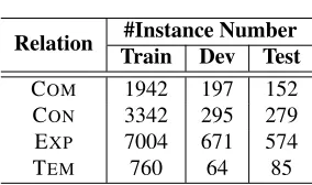 Table 1: Statistics of implicit discourse relations for thetraining (Train), development (Dev) and test (Test) sets inPDTB.