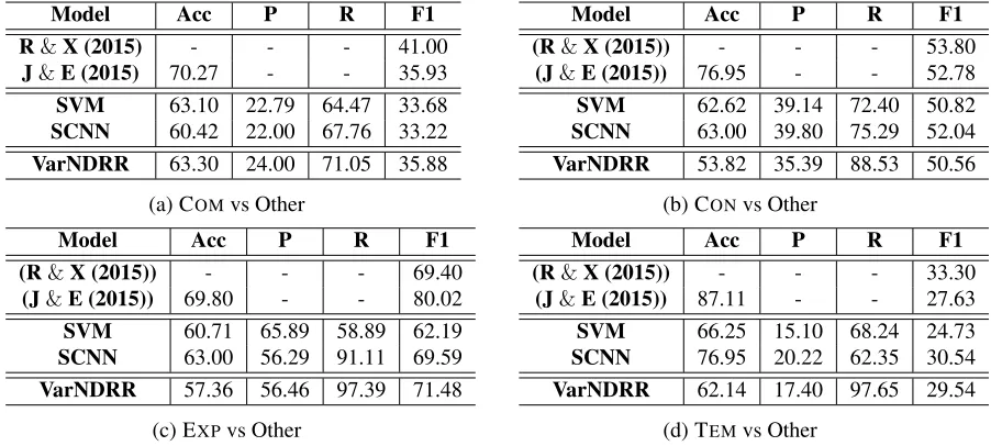 Table 2: Classiﬁcation results of different models on the implicit DRR task. Acc=Accuracy, P=Precision, R=Recall,and F1=F1 score.