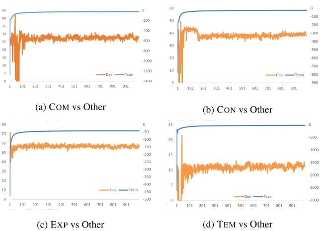 Figure 4: Illustration of the variational lower bound (blue color) on the training set and F-score (brown color) on the2745-72.38 26.6021846-71.4 19.5804247-70.51 28.5046748-69.65 26.2216949-68.79 20.1257950-74.09 57.31615-68 24.1987244-56.24 42.2282128-72