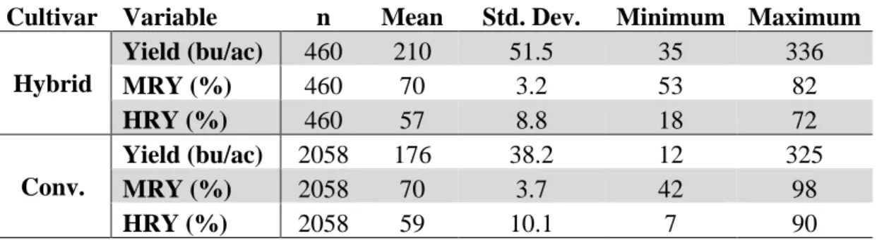 Table 1. Mean paddy yield, MRY, and HRY by cultivar 2003-2013 