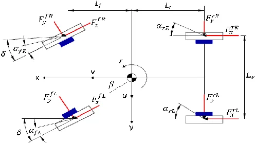 Fig. 1. Planar Vehicle Model. 