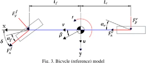 Fig. 3. Bicycle (reference) model 