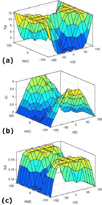 Fig. 9.  Input and output relations in the form of Cartesian rule surfaces for P, I, and D parameters