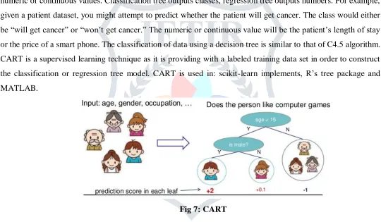 Fig 7: CART 