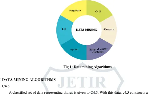 Fig 1: Datamining Algorithms 