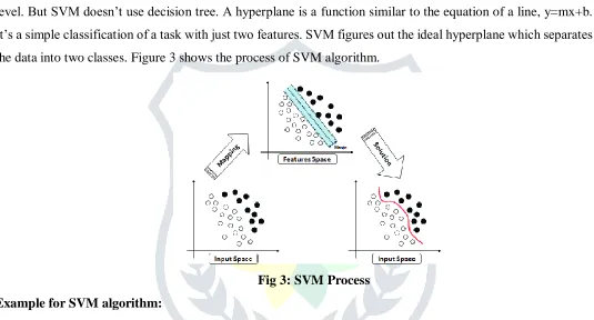 Fig 3: SVM Process 