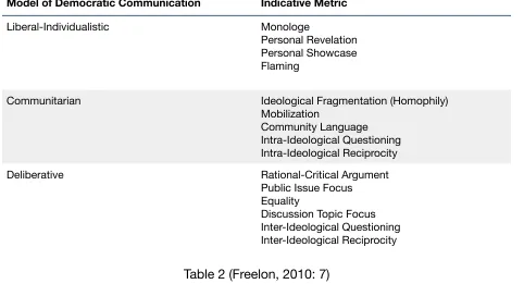 Table 2 (Freelon, 2010: 7)

