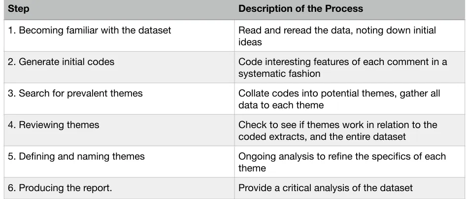 Table 1: Table of Procedures 
