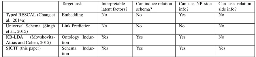 Table 1: Comparison among SICTF (this paper) and other related methods. KB-LDA is the most related prior method which isextensively compared against SICTF in Section 4