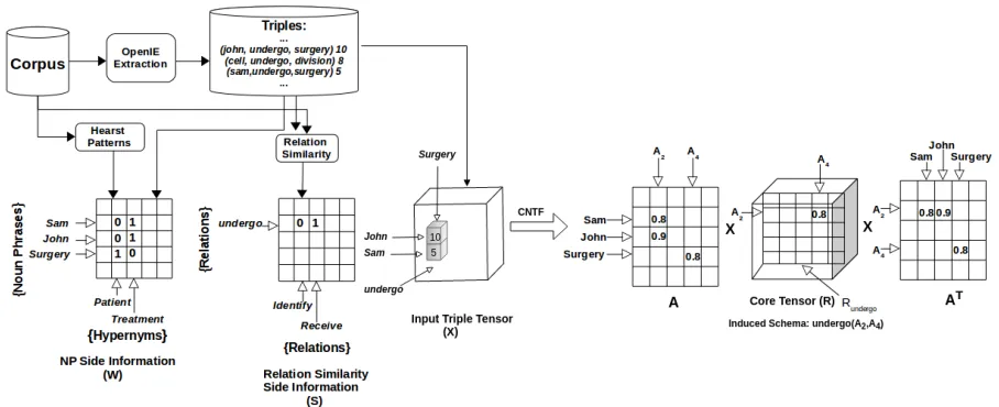 Figure 1: Relation Schema Induction (RSI) by SICTF, the proposed method. First, a tensor (X) is constructed to represent OpenIEtriples extracted from a domain corpus