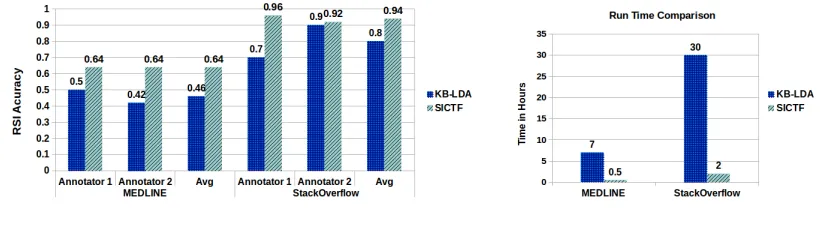 Table 5: Examples of relation schemas induced by SICTF from the StackOverﬂow and MEDLINE datasets