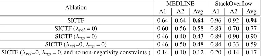 Table 6: = 0, and no non-negativity constraints ) RSI accuracy comparison of SICTF with its ablated versions when no relation side information is used (λrel = 0), whenno NP side information is used (λnp = 0), when no side information of any kind is used (λ