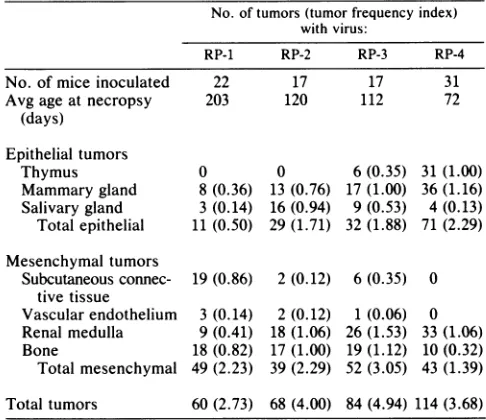 TABLE 3. Schematic diagrams and tumor profiles of RPrecombinant viruses"