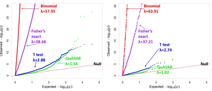 Figure 5: Comparing ASE testing methods in LCLs from Tewhey et al. (2016). QQplot depicting the p-value distributions from testing for ASE using four different methods in LCLs with all SNPs (Left) or SNPs predicted to not have any regulatory effect (non-ef