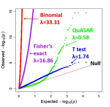 Figure 6: Comparing ASE testing methods in Ulirsch et al. (2016). QQplot depicting the p-value distributions from testing for ASE using four different methods in K562 for all SNPs