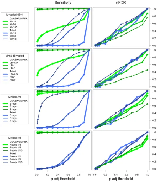 Figure 7: Exploring the performance across multiple simulated conditions. Plots depicting empirical power (sensitivity, Left y- y-axis) and empirical FDR (eFDR, Right y-y-axis) achieved at different BH-FDR control levels (x-y-axis) for ASE testing using Qu