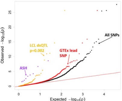 Figure 8: Validating experimental annotations in LCLs. QQ plot depicting the p-value distributions from testing for ASE using QuASAR, overlapping with experimental genomic annotations including allele-specific hypersensitivity (ASH) (Moyerbrailean et al., 