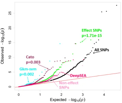 Figure 9: Validating computational genomic annotations in LCLs. QQ plot depicting the p-value distributions from testing for ASE using QuASAR, overlapping with computational genomic annotations in LCLs