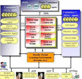 Figure 2 shows the MAS-based system architecture  for pervasive learning. 