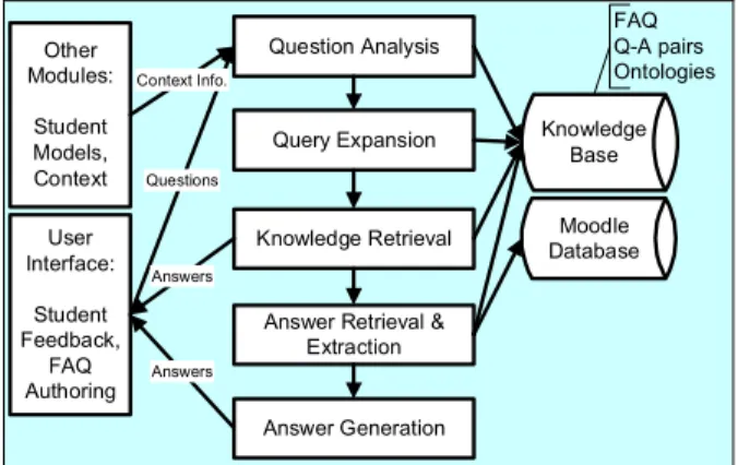 Figure 3. Q &amp; A service 