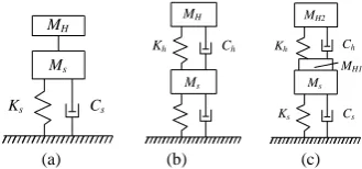 Fig. 1. Available models of human body on a SDOF platform.(a) Mass-only human-body model, (b) SDOF human-body model and (c) SDOF model with a non-vibrating mass
