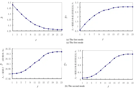Fig. 6. The position effect of single human on the dynamic characteristics of human-beam system