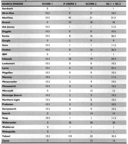 Table 2 Search EngineChoice