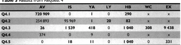 Table 5 Resultsfrom Request 4