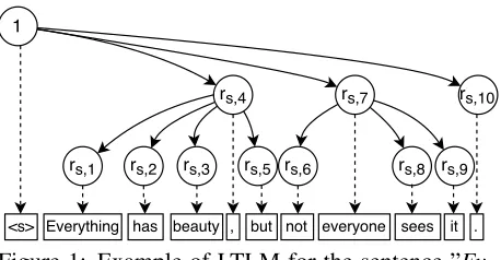 Figure 1: Example of LTLM for the sentence ”Ev-erything has beauty, but not everyone sees it.”