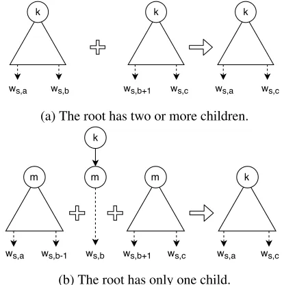 Figure 2: Searching the most probable subtrees.